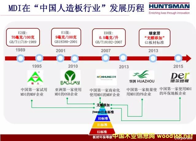 MDI�zճ�����Ї�������ИI���õİlչ�v��